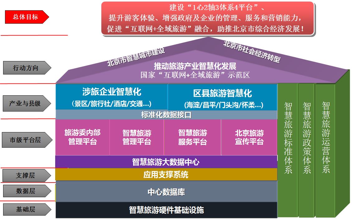 图 北京市旅发委信息化顶层设计总体业务架构图